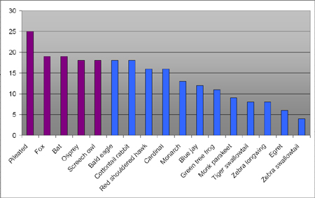 [animal survey results]