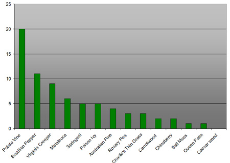 [graph of disliked invasive plants]