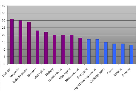[graph of plant interview results]